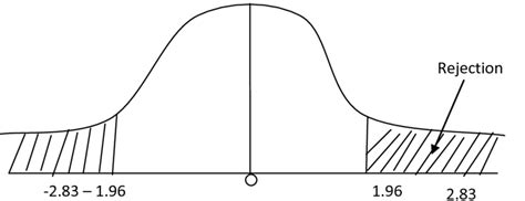 Image result for Normal Distribution Hypothesis Testing