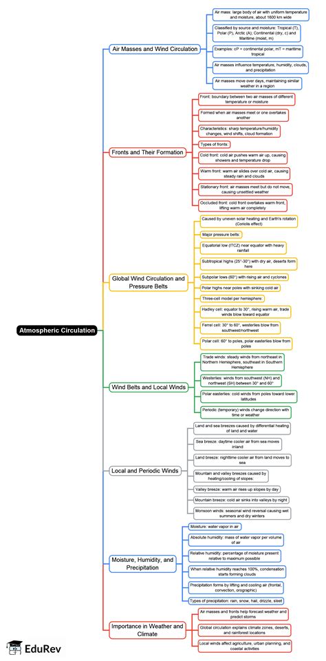 Mind Map: Global Circulation System - Crash Course for UGC NET ...