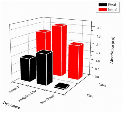 Cleaning of Wastewater Using Crosslinked Poly(Acrylamide-co-Acrylic ...