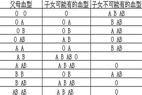 孩子的血型一般会遗传谁？是可以大概推算出来的 - 每日头条