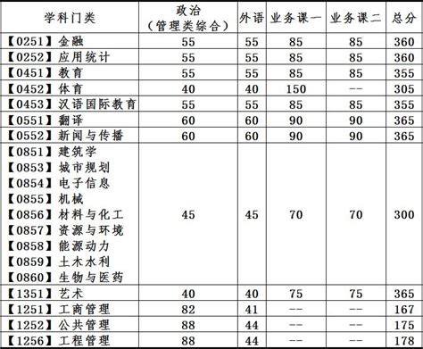 2015年—2017年硕士研究生入学考试复试分数线汇总表