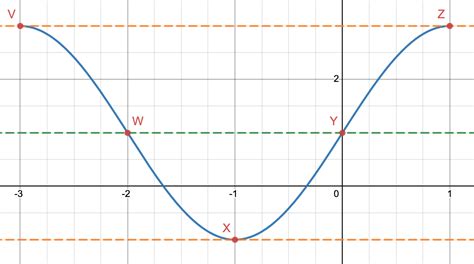 Image result for Graph of Sinusoidal Function