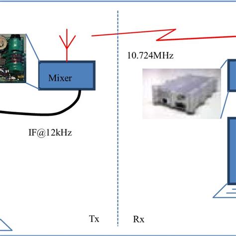 SDR Setup Guide 的图像结果