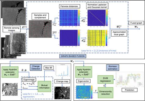 Graph-Based Data Fusion Applied to: Change Detection and Biomass ...
