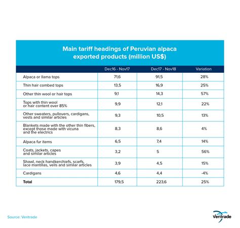 Peruvian Exports