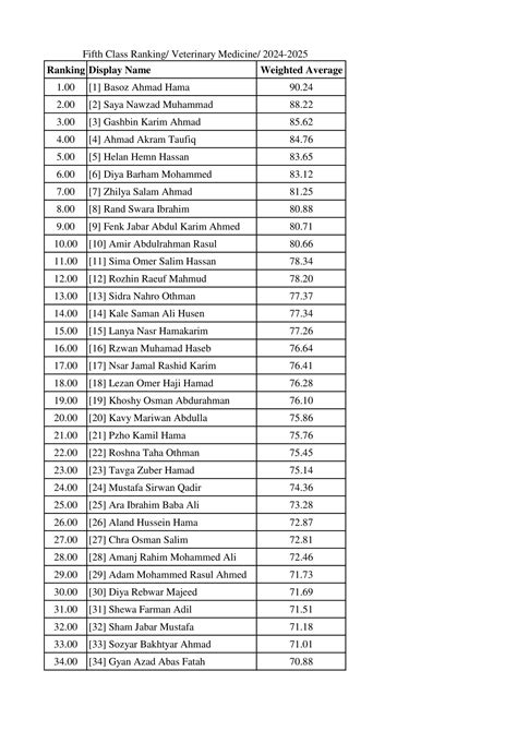 Class 5 students ranking at the college of Veterinary Medicine and ...