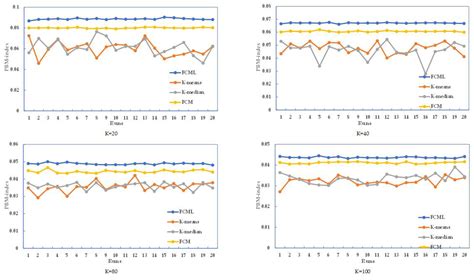 A Trajectory Regression Clustering Technique Combining a Novel Fuzzy C ...
