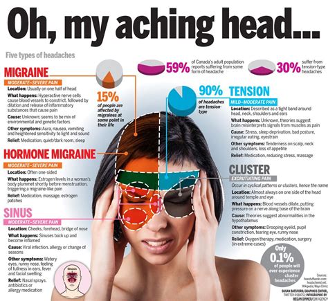Knowing the difference between these 5 types of headaches is essential in treating your headache ...