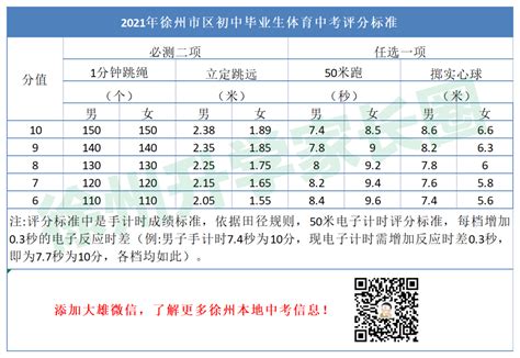 2022年徐州中考体育评分标准：150个/分钟跳绳才能拿满分！ - 努力学习网