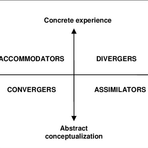 Image result for Different Learning Models
