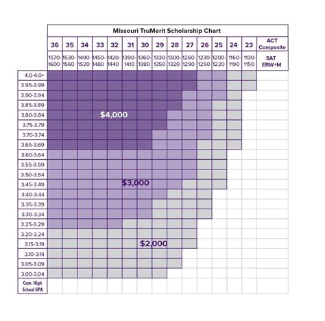 Automatic Scholarships - Truman State University