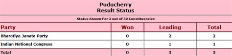 Puducherry Assembly Election 2021 Result: AINRC wins 10, BJP, DMK win 3 ...
