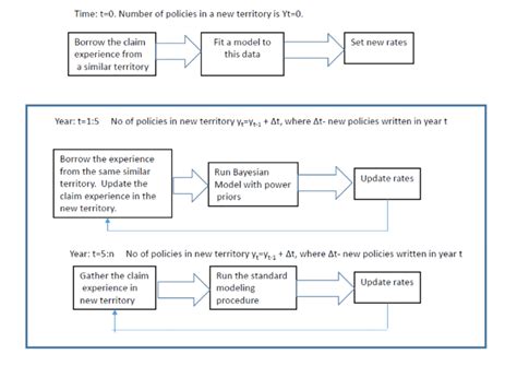 Image result for Bayesian Methodology Chart
