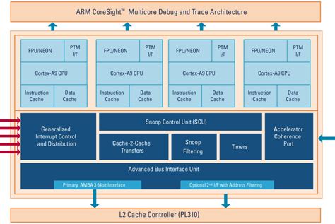 Image result for ARM A9 Boot Process Explained