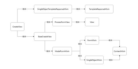 CreateView Syntax 的图像结果