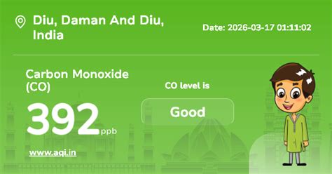 Diu Carbon Monoxide (CO) Level: Real-Time Air Pollution Alerts