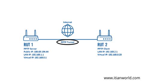 Image result for PPTP Problem