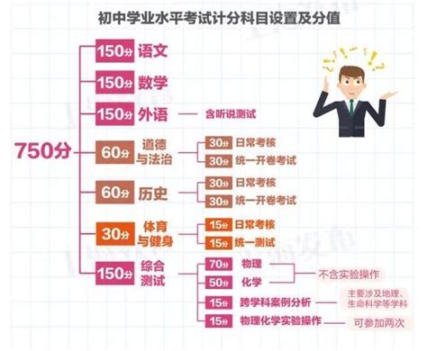 上海中考科目及各科分数2023 - 上海慢慢看