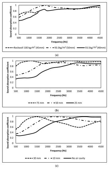 Sound Absorbing Properties of Selected Green Material—A Review