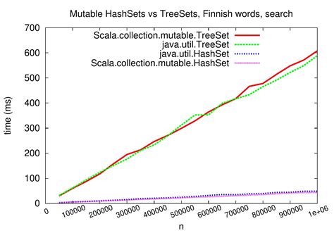 Image result for Treehashset