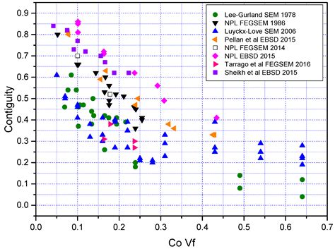 Interlaboratory Measurements of Contiguity in WC-Co Hardmetals