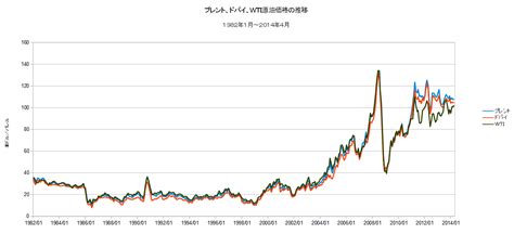 石油監査人: ブレント、ドバイ、WTIの原油価格推移の比較