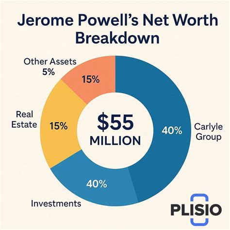 Jerome Powell Net Worth in 2026 | Fed Chair, Federal Reserve, Fed ...