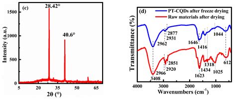 Dual Roles of Carbon Quantum Dots from Green Carbon Sources: A ...