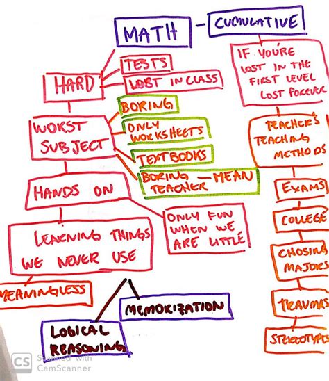 Image result for Math Concept Map Examples