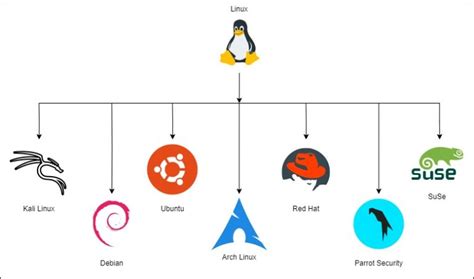 Image result for How Many Types of Linux