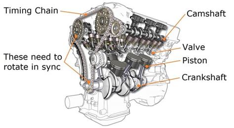Image result for How Engine Timing Works