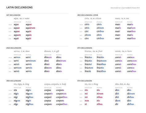 Latin Declensions Chart | Latin language learning, Classical latin, Latin