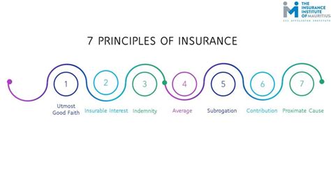Image result for Insurance Principles JC