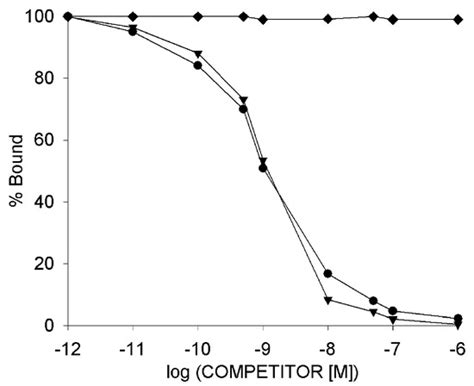 Enhanced In Vitro Antitumor Activity of GnRH-III-Daunorubicin ...