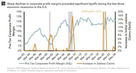 Profits and Employment: A Balancing Act — Marquette Associates
