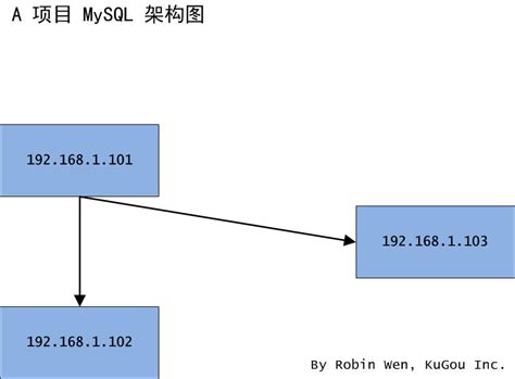 不同场景下MySQL的迁移方案(转载) - X-Wolf - 博客园