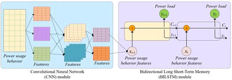 An Improved CNN-BILSTM Model for Power Load Prediction in Uncertain ...