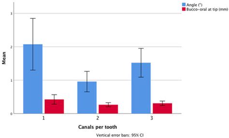Accuracy of Guided Endodontics in Posterior Teeth