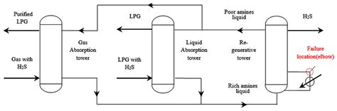 Investigation on Multiphase Erosion–Corrosion of Elbow in LPG ...