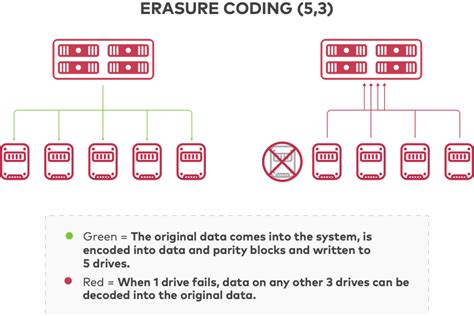 Image result for Flashblade Erasure Coding