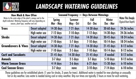 Lawn Watering Guide - Interactive Watering Guides - Water Use It Wisely