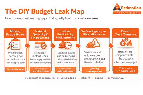 Image result for Estimating Process Steps