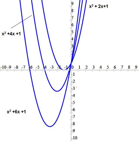 Image result for Polynomial Function From Graph