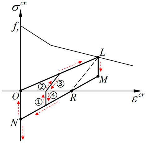 Materials | Special Issue : Modeling and Analysis of Damage and Failure ...