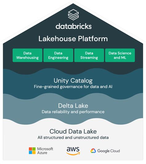 Image result for Databricks Data Lakehouse
