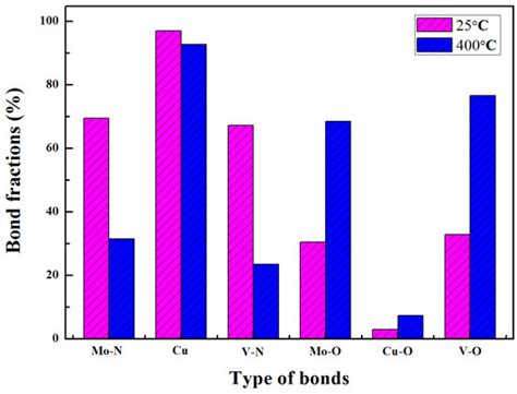 Influence of Nitrogen Partial Pressure on Microstructure and ...