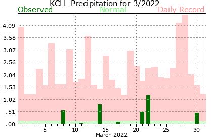 Climate Graphs - College Station