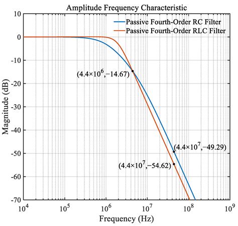 A Low Phase Noise Frequency Synthesizer with a Fourth-Order RLC Loop Filter