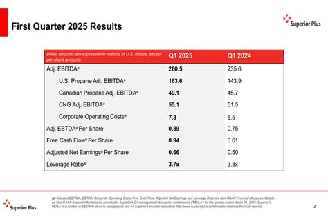 Superior Plus Q1 2025 presentation: EBITDA rises 10.6%, Free Cash Flow ...