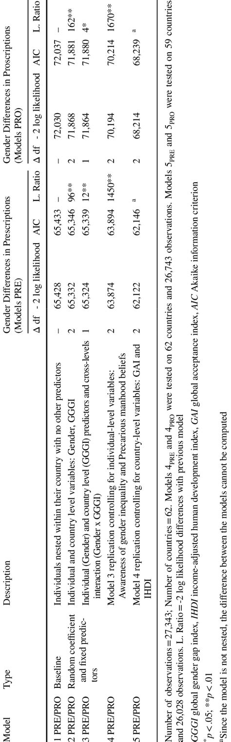 Rezultat imagine pentru Multilevel Models